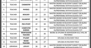 Teachers, Librarian, Lab Incharge & Receptionist 862+ Jobs 2018 for Renowned Private School in KPK